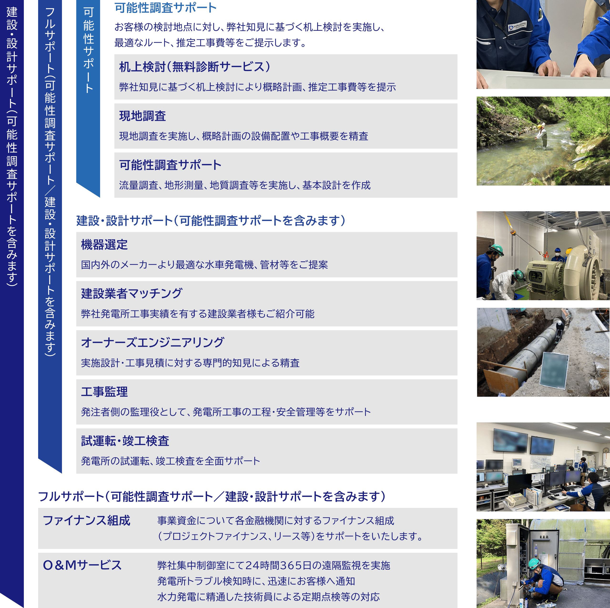 サービス内容。可能性調査サポート、建設・設計サポート、フルサポート、O&Mサービスの一覧